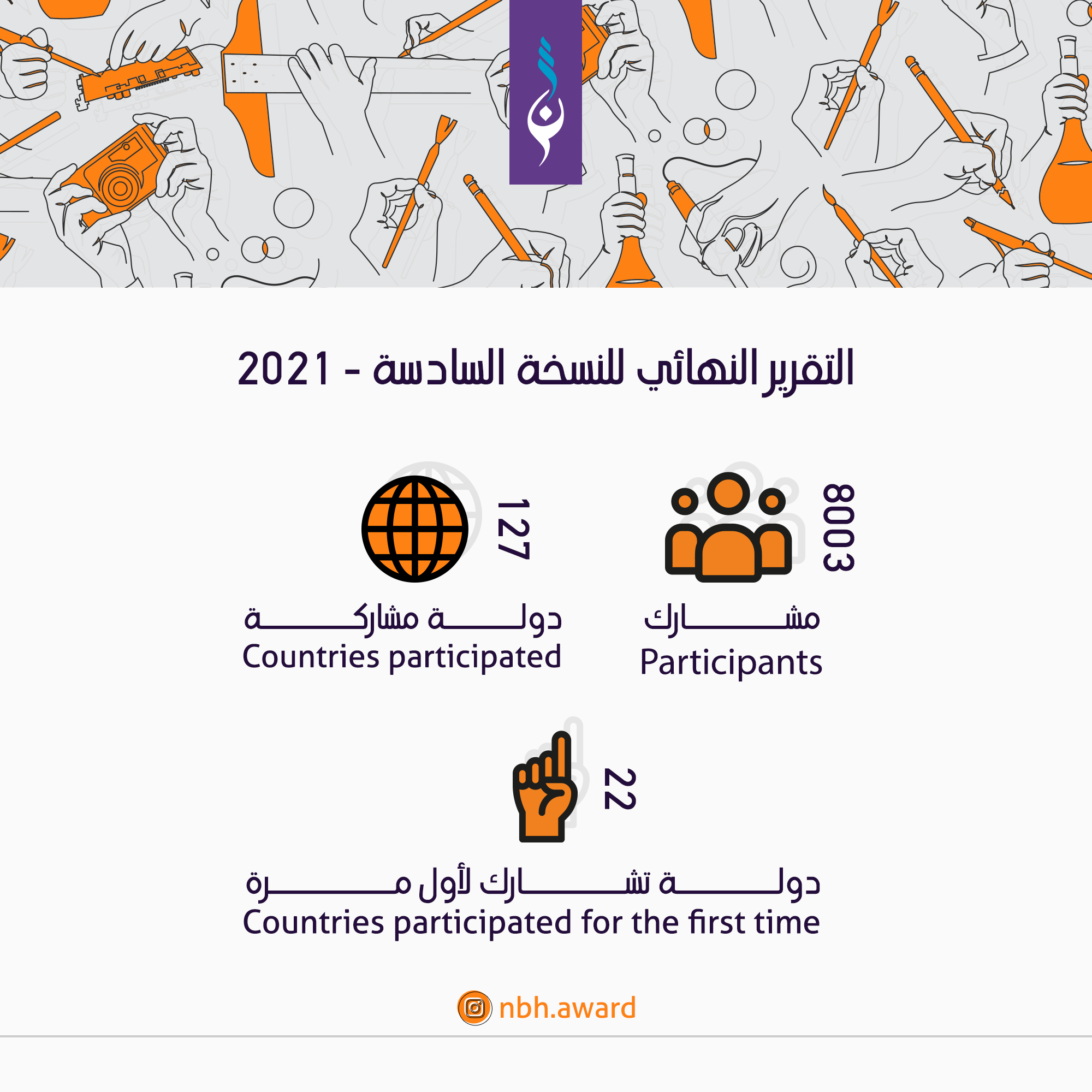 المؤيد: 8003 عملا شبابيا في النسخة السادسة لجائزة ناصر بن حمد للإبداع الشبابي